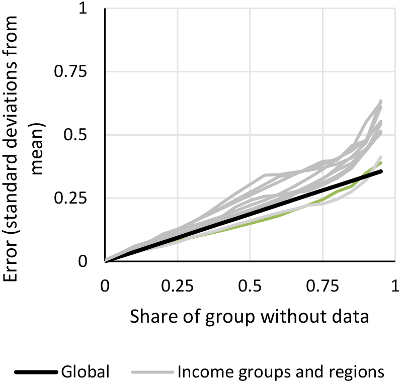 Relationship between data coverage and accuracy by subgroups. Note: Each grey line represents a World Bank region or a World Bank income group.