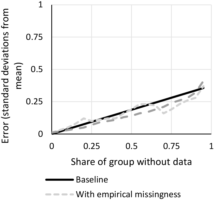 Relationship between data coverage and accuracy with alternative assumptions.