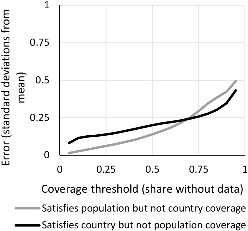 Comparing error with population coverage and country coverage.