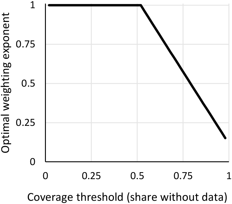 Optimal population weight as a function of coverage threshold. Note: The figure shows the optimal country weight for a given coverage threshold. A y-axis value of y means an ideal country weight of population^y. 