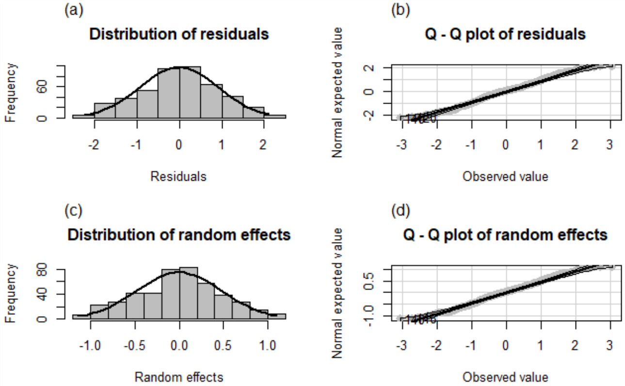 Frequency distribution and normal Q-Q plots of the residuals and random effects of the 449 selected municipalities obtained by EBLUP.