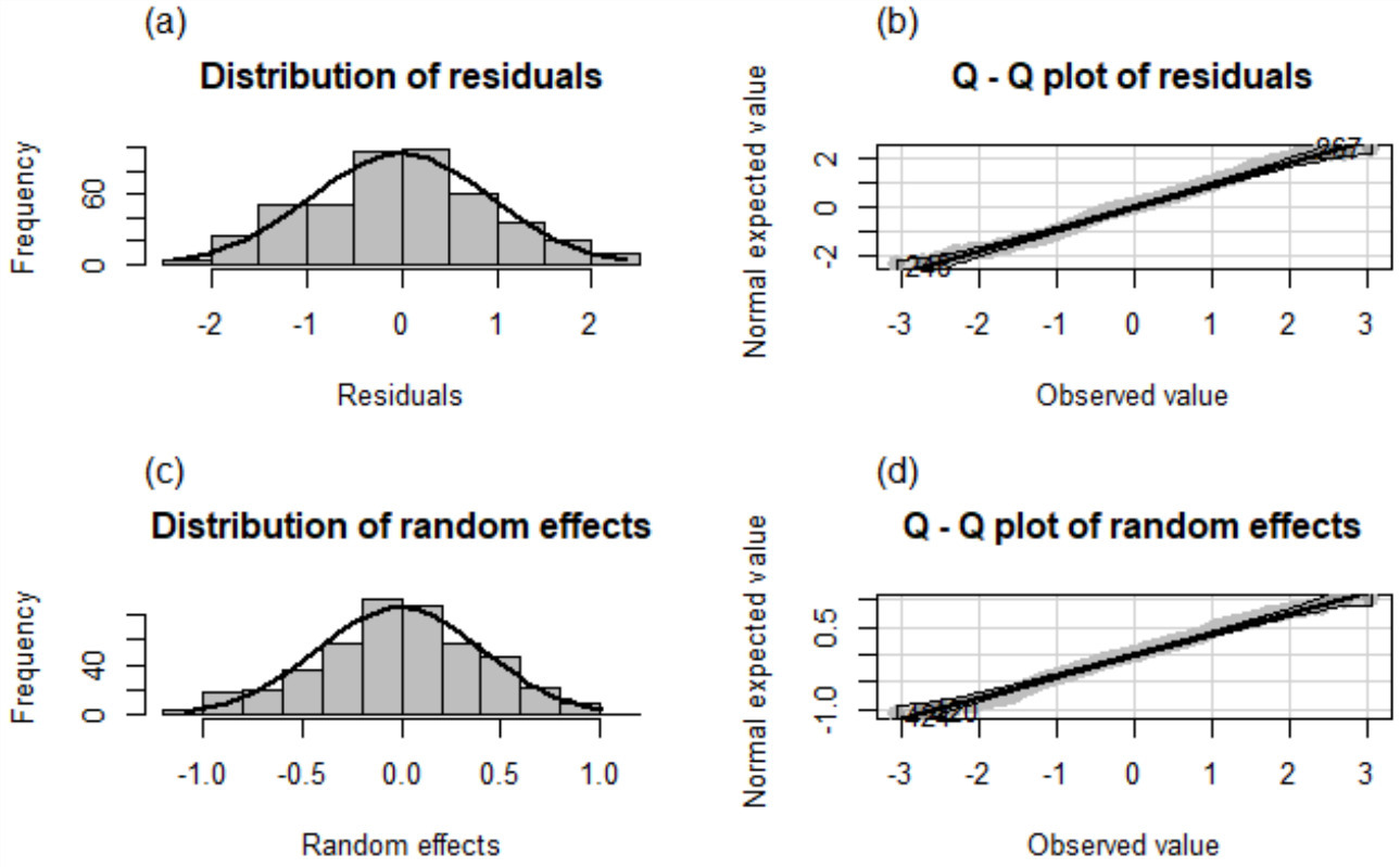Frequency distribution and normal Q-Q plots of the residuals and random effects of the 449 selected municipalities obtained by SEBLUP.