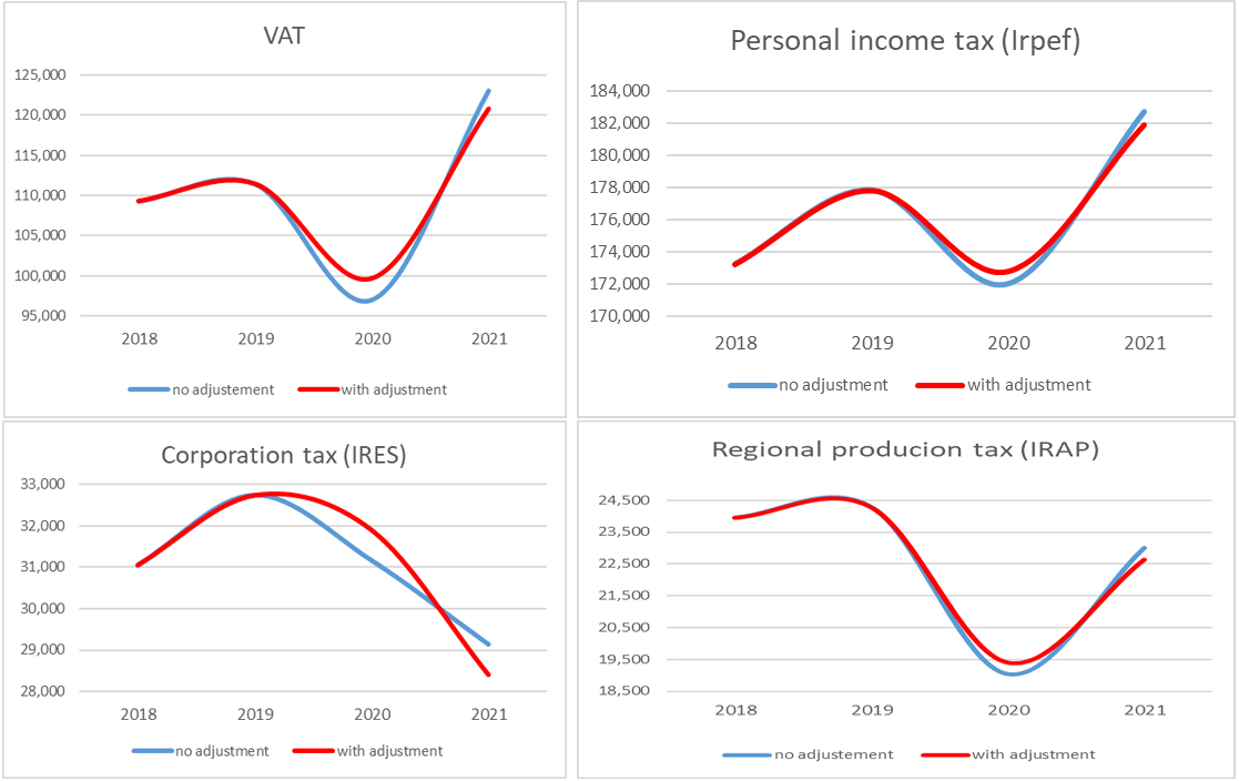 Taxes in general government account, series adjusted with deferrals (2008–2021, mln of euro). Source: ISTAT, our elaboration on national accounts data.