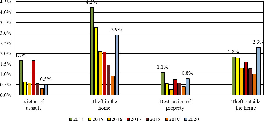 Experience of crime in mali by type of offence 2014–2020. Sources: EMOP survey, GPS-SHaSA module 2014–2020, INSTAT, Mali; calculations by the authors. Notes: see Fig. 4.