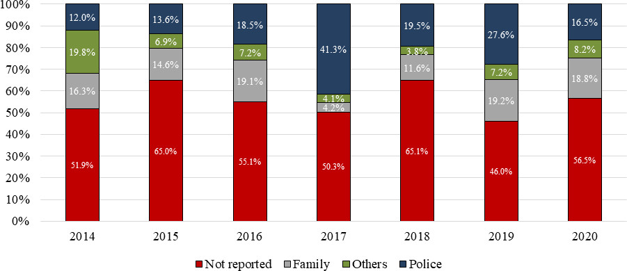 Reporting of offences, 2014–2020. Sources: EMOP survey, GPS-SHaSA module 2014–2020, INSTAT, Mali; calculations by the authors. Notes: The question is formulated as follows: If you have been a victim, have you or someone else reported the incident to law enforcement or to another institution?