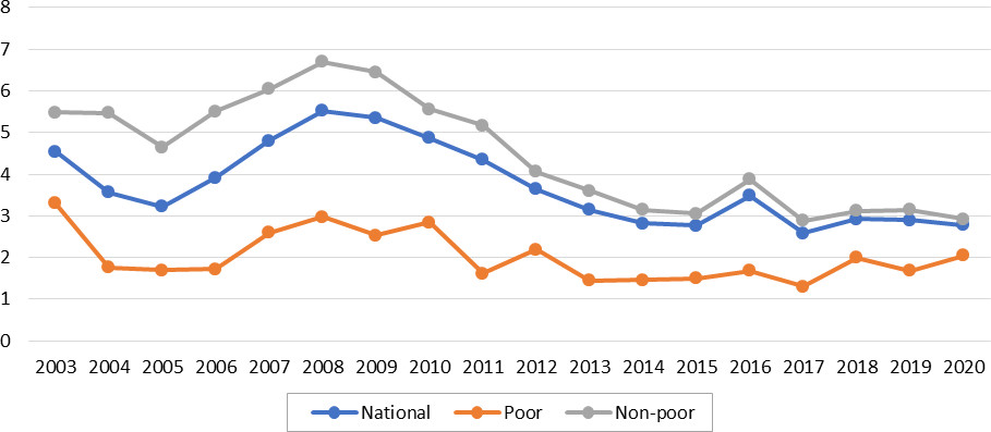 Change in the incidence of corruption according to poverty status, 2003–2020 (%). Sources: ENAHO 2003–2020, INEI; calculations by the authors. Notes: As of 2012, the question regarding the victimisation of corruption was addressed to the head of the household, whereas in previous years it was addressed to a member of the household aged 18 years or over. Variations between 2011 and 2012 should therefore be interpreted with caution.