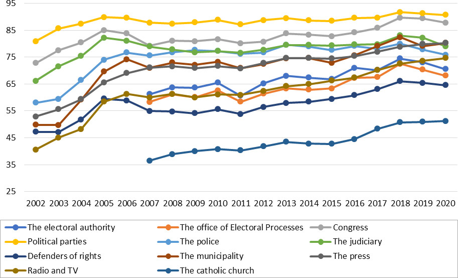 Change in institutional distrust by type of institution, 2002–2020. Sources: ENAHO, Governance Module 2002–2020, INEI; calculations by the authors. Notes: % of those declaring “no” or “little” confidence in the institution in question.