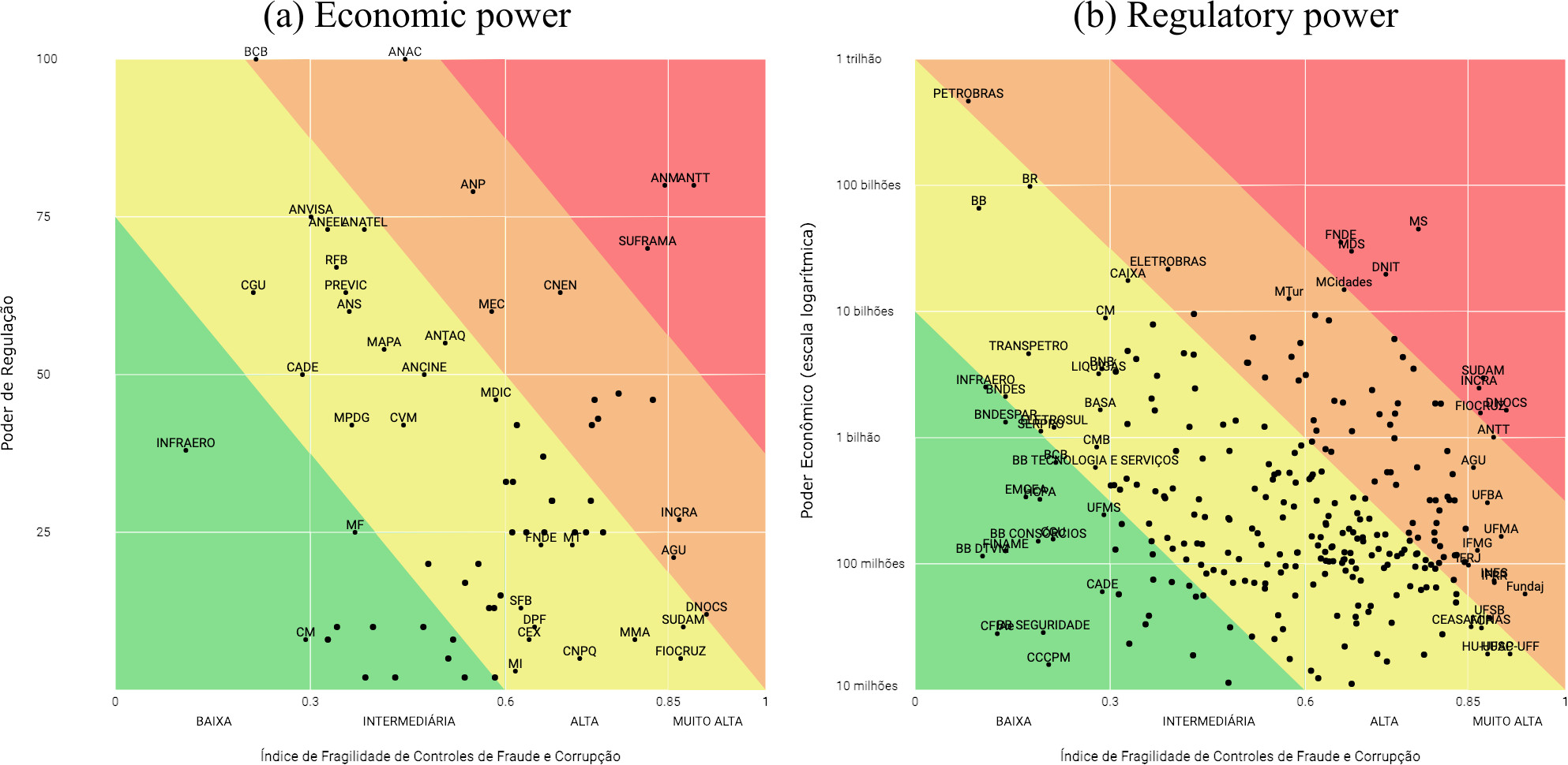 Mapping of Weakness of controls vs economic power and regulatory power. Source: https://meapffc.apps.tcu.gov.br. Note: Horizontal Axis: Fraud and Corruption Controls Weakness Index (0 – low …1 – very high). Vertical Axis (panel a): Economic power (10 million to 1 trillion, log scale). Vertical Axis (panel B): Regulatory Power (0–100).