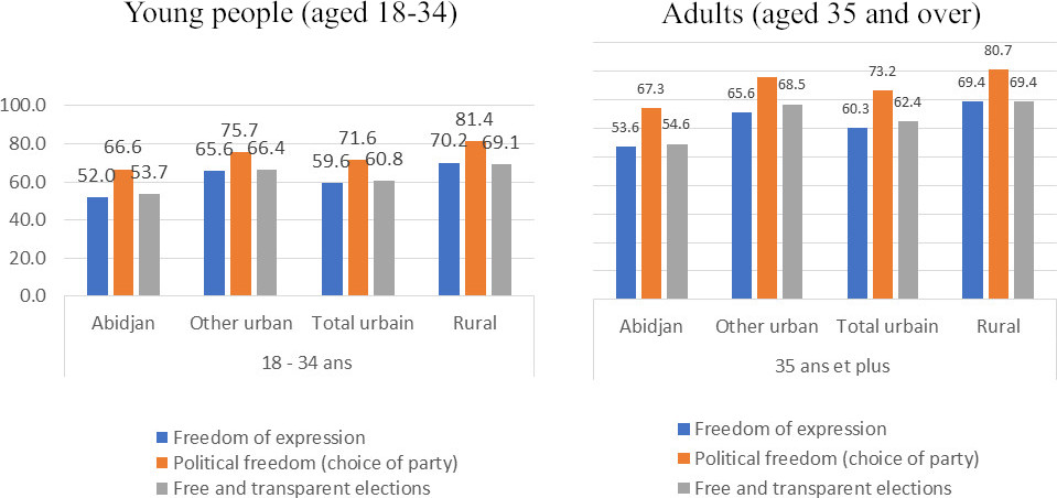 Percentage of individuals aged 18 to 34 and aged 35 and over who believe that the fundamental principles of democracy are respected, by place of residence, Côte d’Ivoire, 2017. Sources: 2017 ERI-ESI survey, GPS module, NSI; calculations by the author. 
