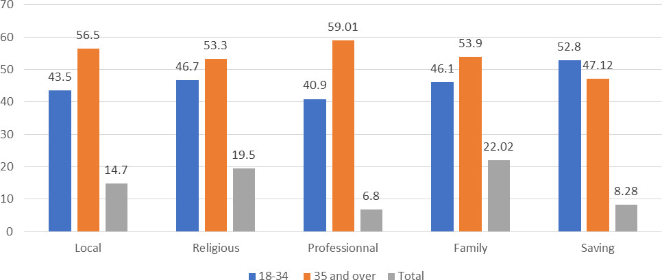 Membership of an association (%), young people and adults. Sources: 2017 ERI-ESI survey, GPS module, NSI; calculations by the author.