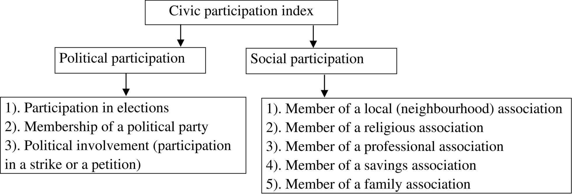 Construction of the civic participation index.