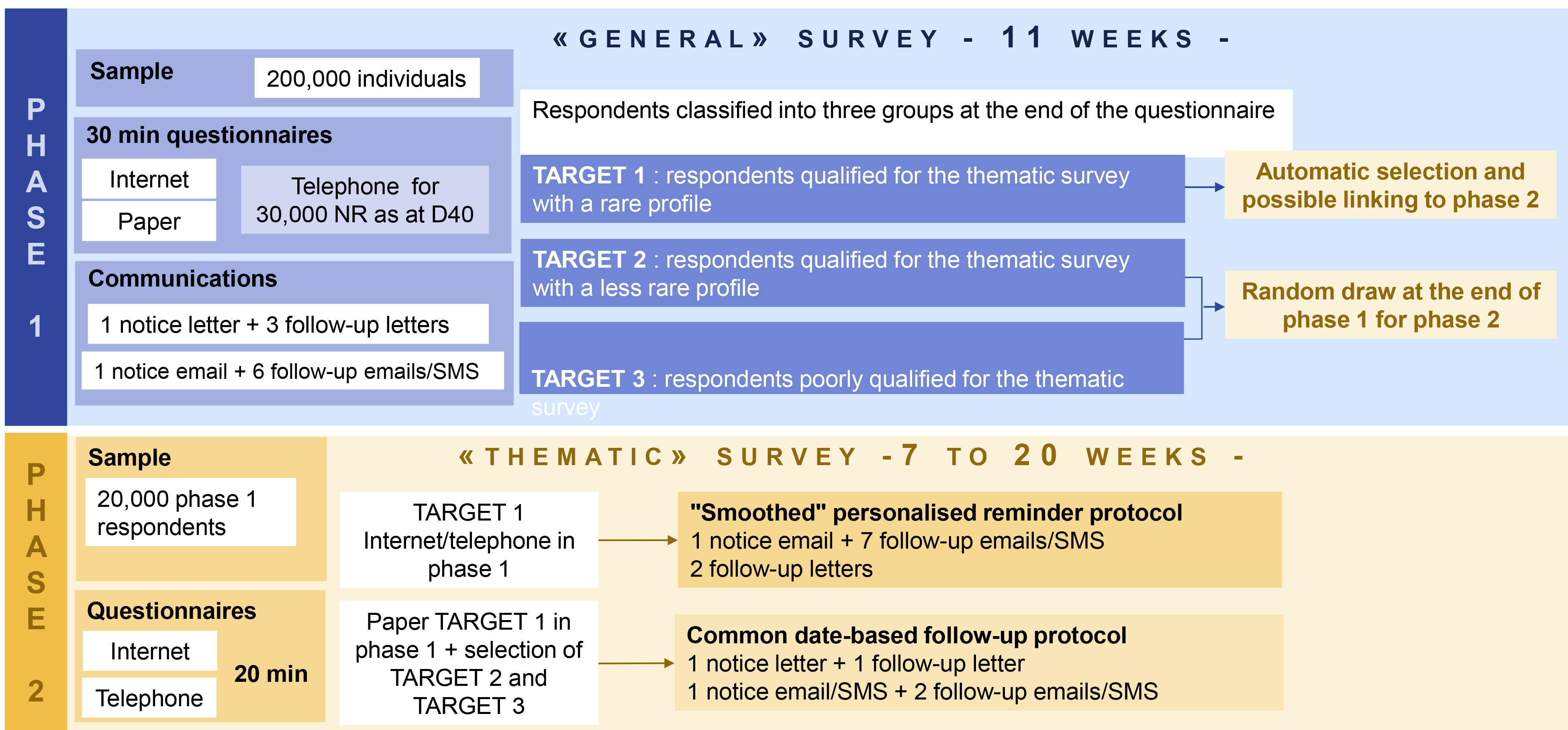 General structure of the new victimisation survey scheme. Definitions: CAWI (Computer-assisted web interviewing) refers to online responses; CATI (Computer-assisted telephone interviewing) refers to telephone responses; NR: non-respondents. Reading note: 30,000 NR as at D40 means that 30,000 individuals who had not responded to the survey after six weeks (D40) were selected at random from among the non-respondents with a mobile or landline telephone number to conduct a telephone interview.