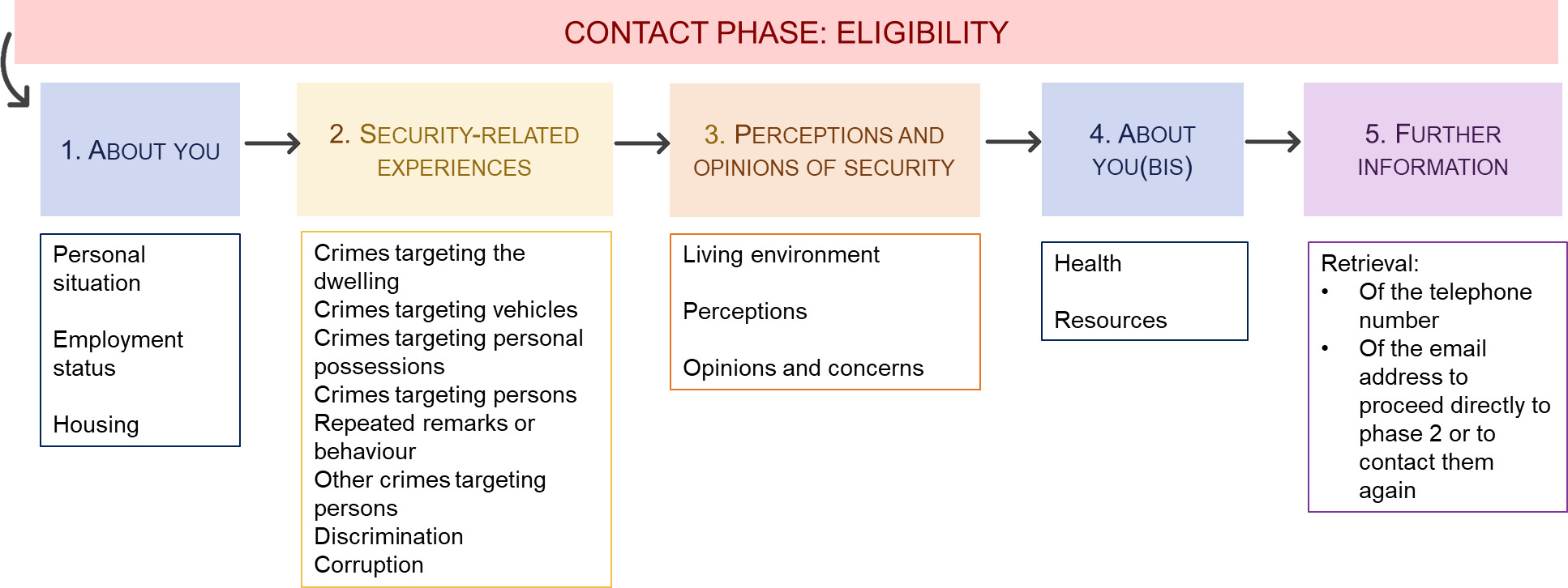 Content of the “core” (phase 1) questionnaire of the 2022 Vécu et ressenti en matière de sécurité survey.