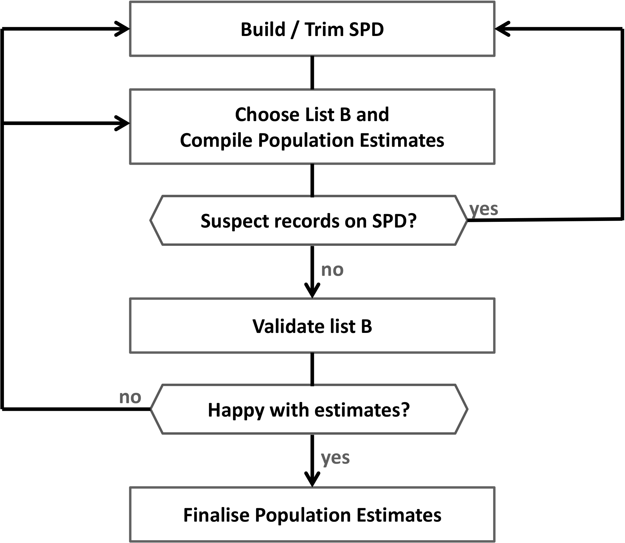 High level process map for compilation of population estimates in the Irish PECADO project.