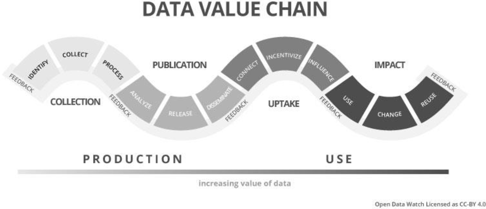 The data value chain.