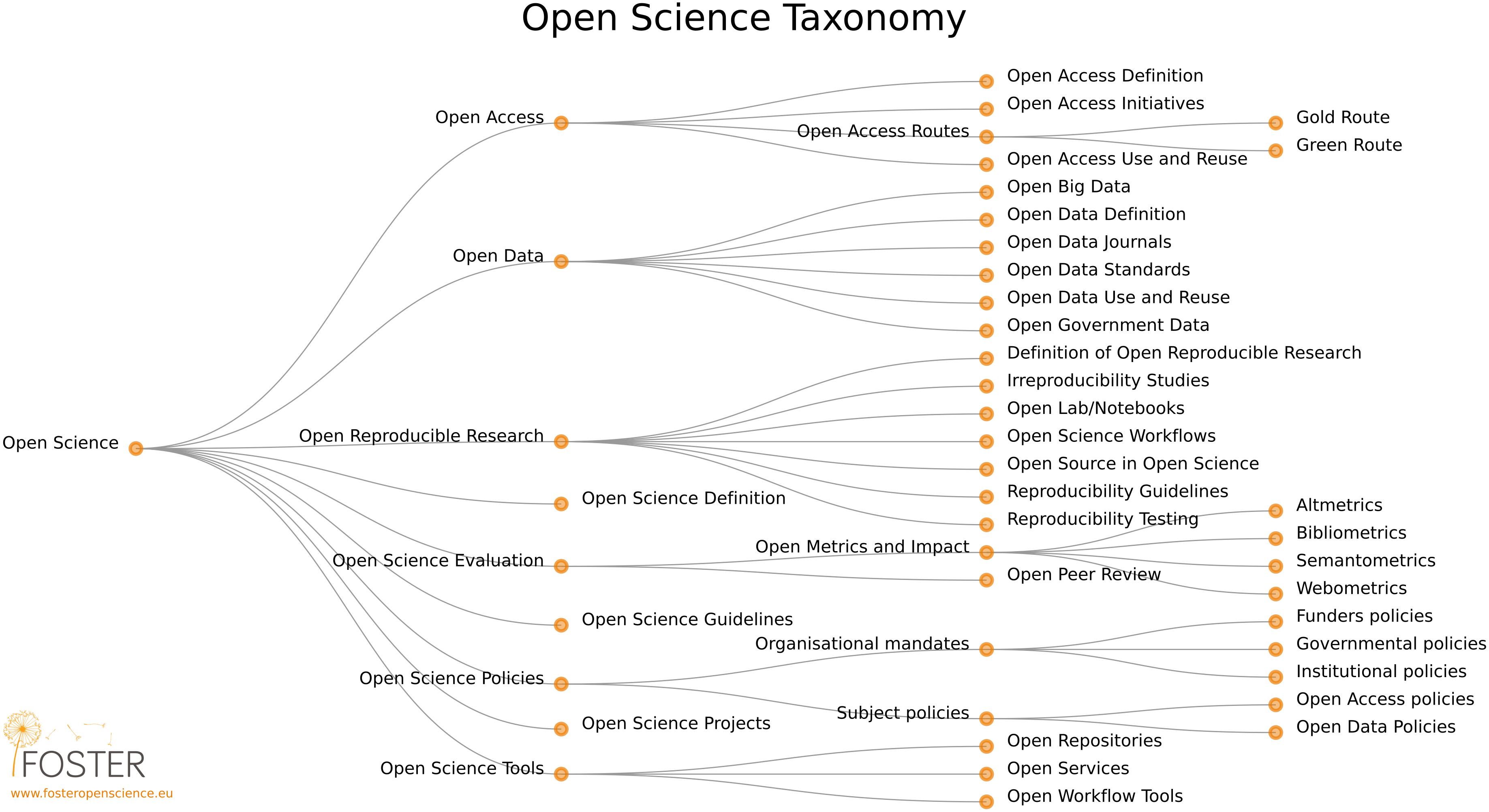 Research practices of open science. Source: Foster portal, 2023, Creactive Commons Attribution 4.0 International License.