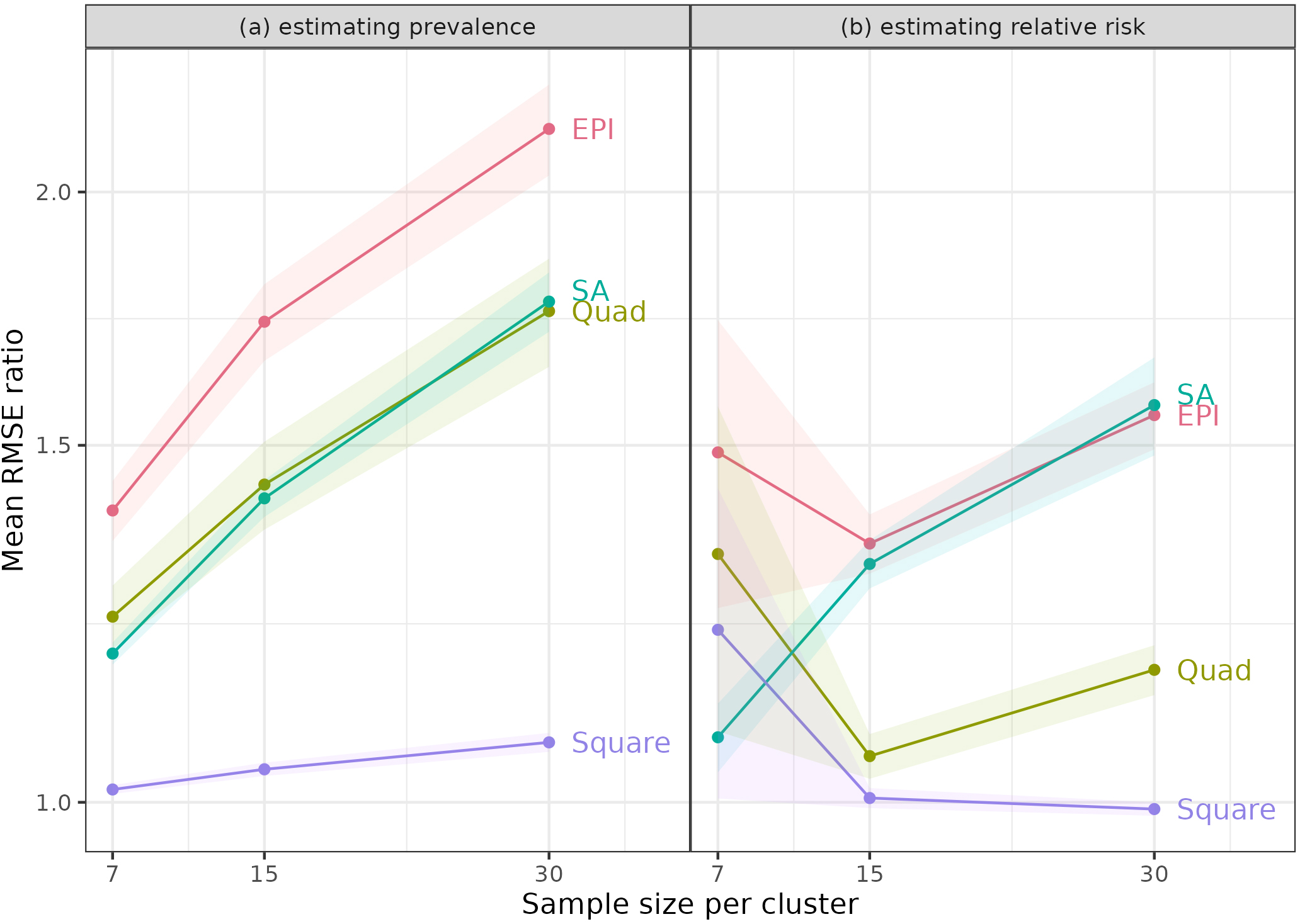 Mean of ratios of RMSE for sampling method to RMSE for simple random sampling. Figure shows the mean ratios when estimating (a) Prevalence and (b) Relative Risk (RR), using the same sample of towns (clusters for the SA method) for each population, and RR = 1.0. PSU = Primary Sampling Unit.