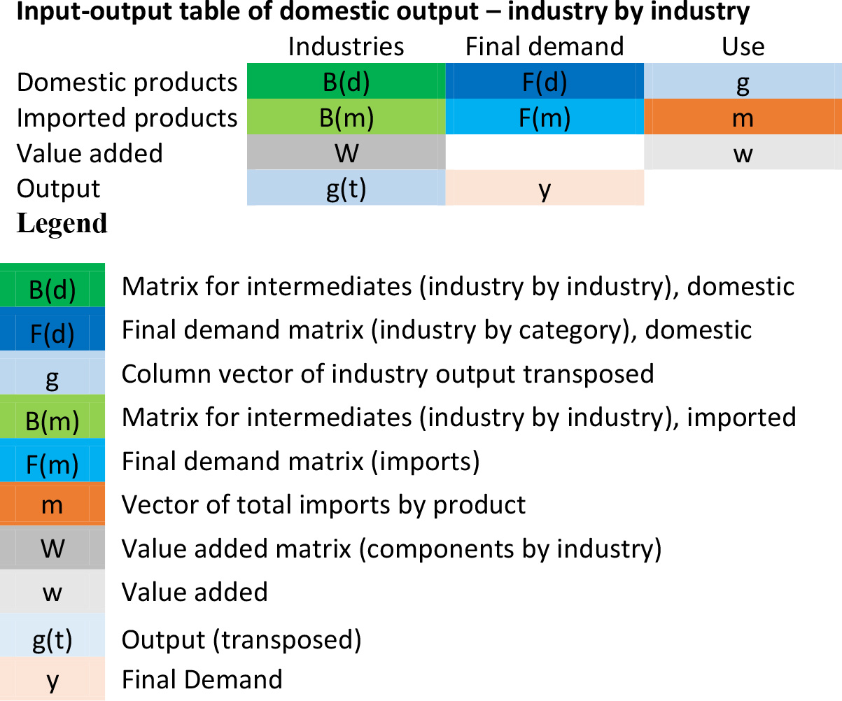 Resulting input output table. Source: Author’s own elaboration.