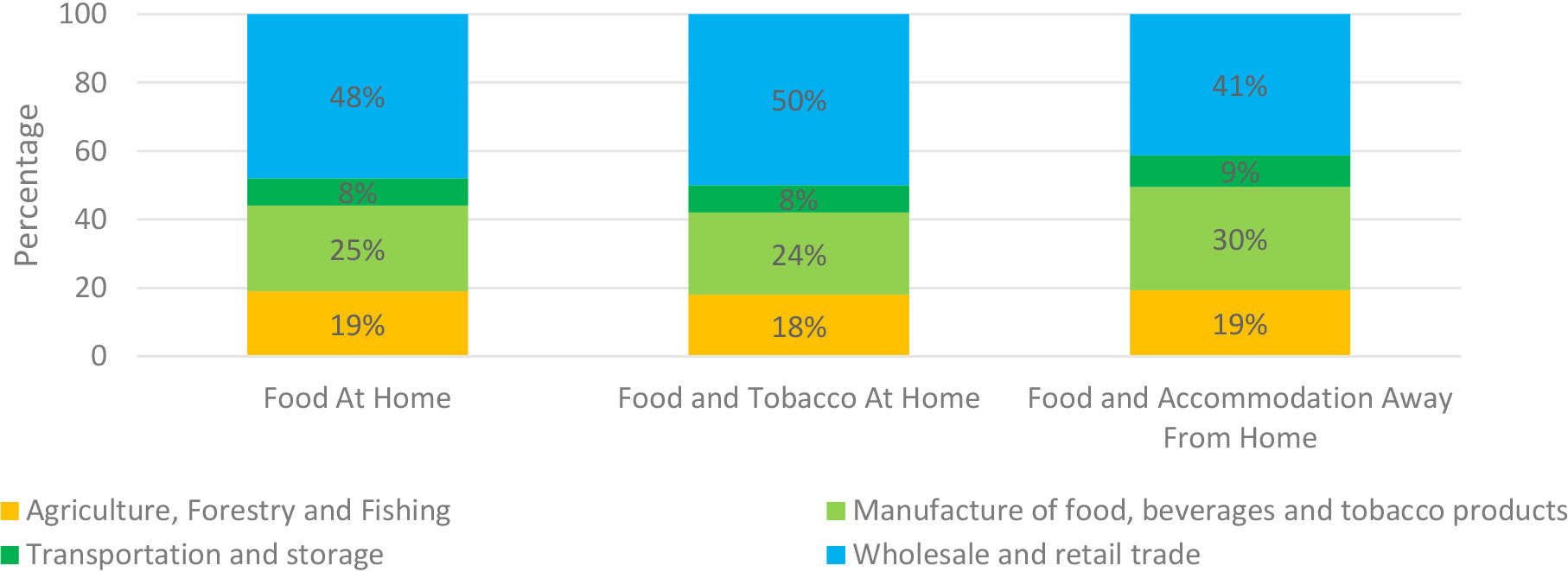 Food value measure by industry excluding accommodation and food service activities (2005–2015 average). Source: FAO. 2022. FAOSTAT: Industry and primary factors decomposition. In: FAO. Rome. Cited October 2022. https://www.fao.org/faostat/en/#data/GFDI.