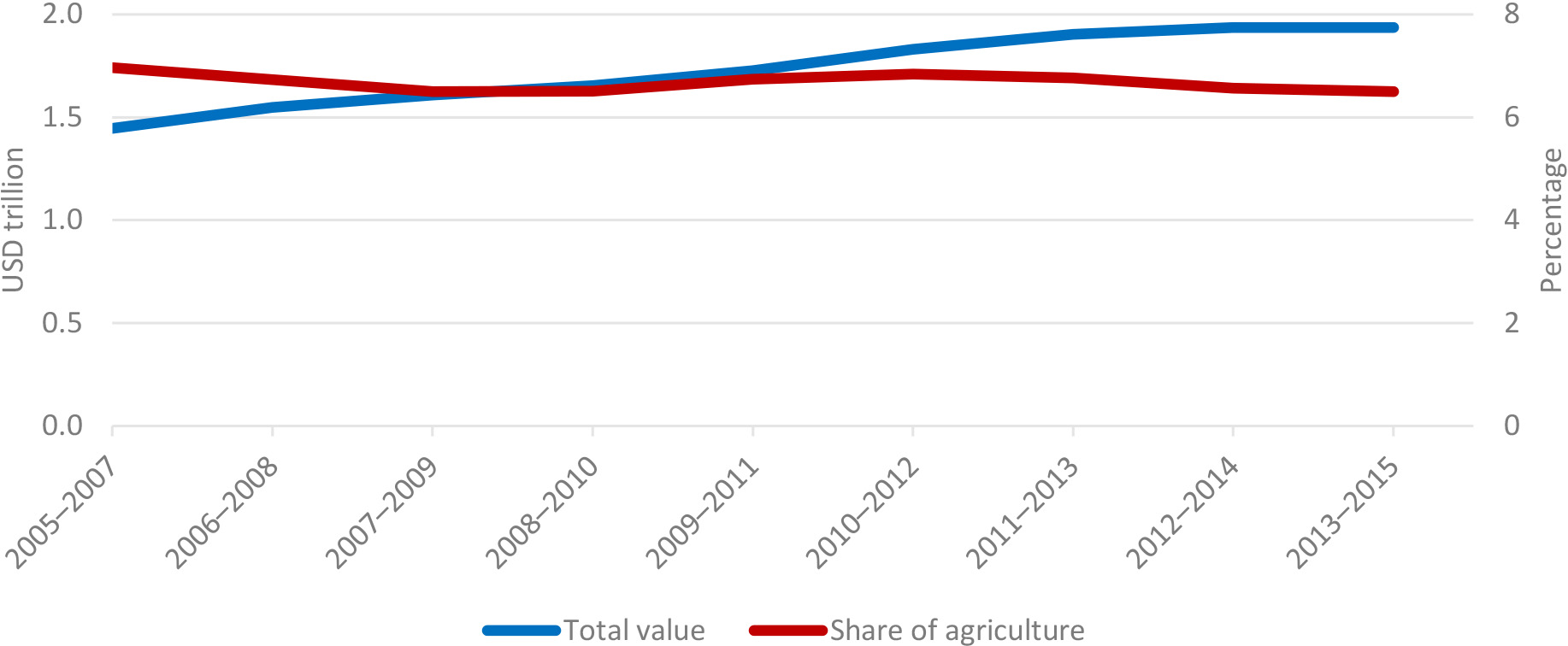 Value of the food value chain value and average share of agriculture using the FAAFH measure. Source: FAO. 2022. FAOSTAT: Industry and primary factors decomposition. In: FAO. Rome. Cited October 2022. https://www.fao.org/faostat/en/#data/GFDI.