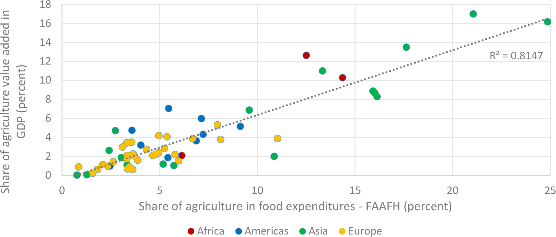 Share of agriculture in food expenditures compared to the share of agriculture value added in GDP, 2015. Note: Cambodia (x= 7.8; y= 26.6) is omitted from the chart as an outlier. Source: FAO. 2022. FAOSTAT: Industry and primary factors decomposition. In: FAO. Rome. Cited October 2022. https://www.fao.org/faostat/en/#data/GFDI.