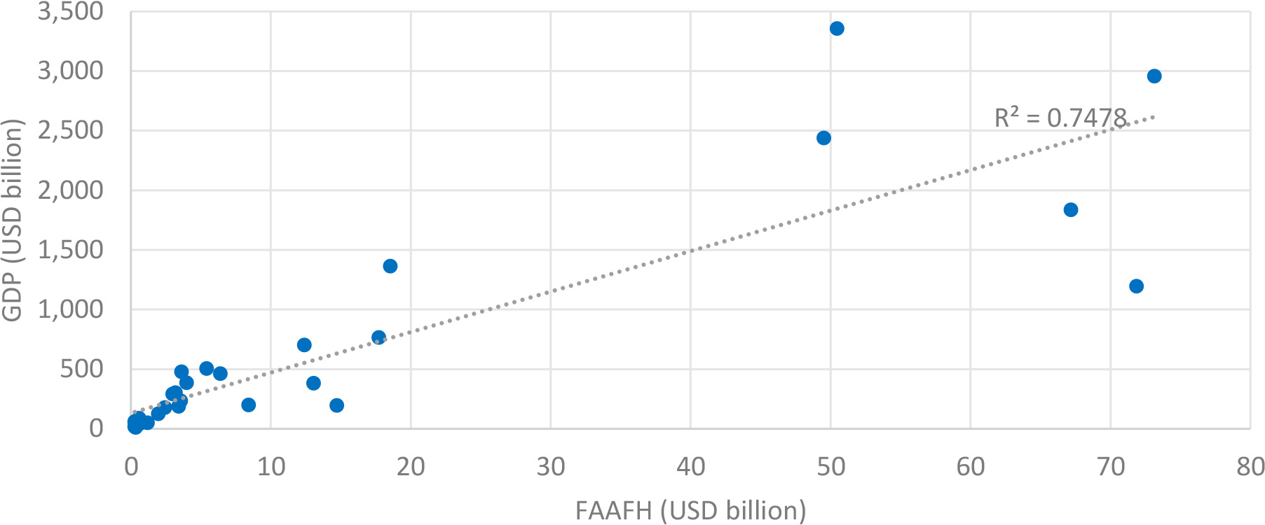 FAAFH compared to GDP for European countries (2015). Source: Author’s own elaboration.