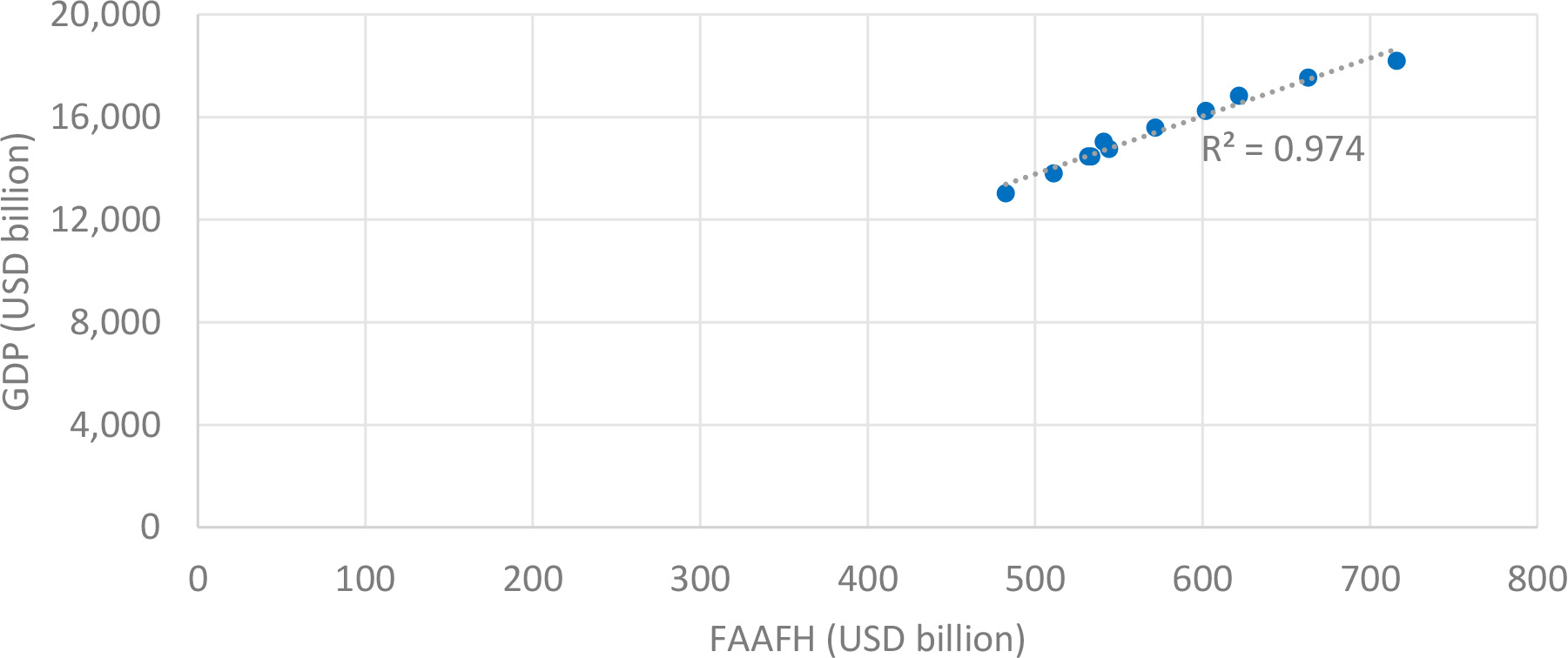 FAAFH compared to GDP for the USA (2005–2015). Source: Author’s own elaboration.