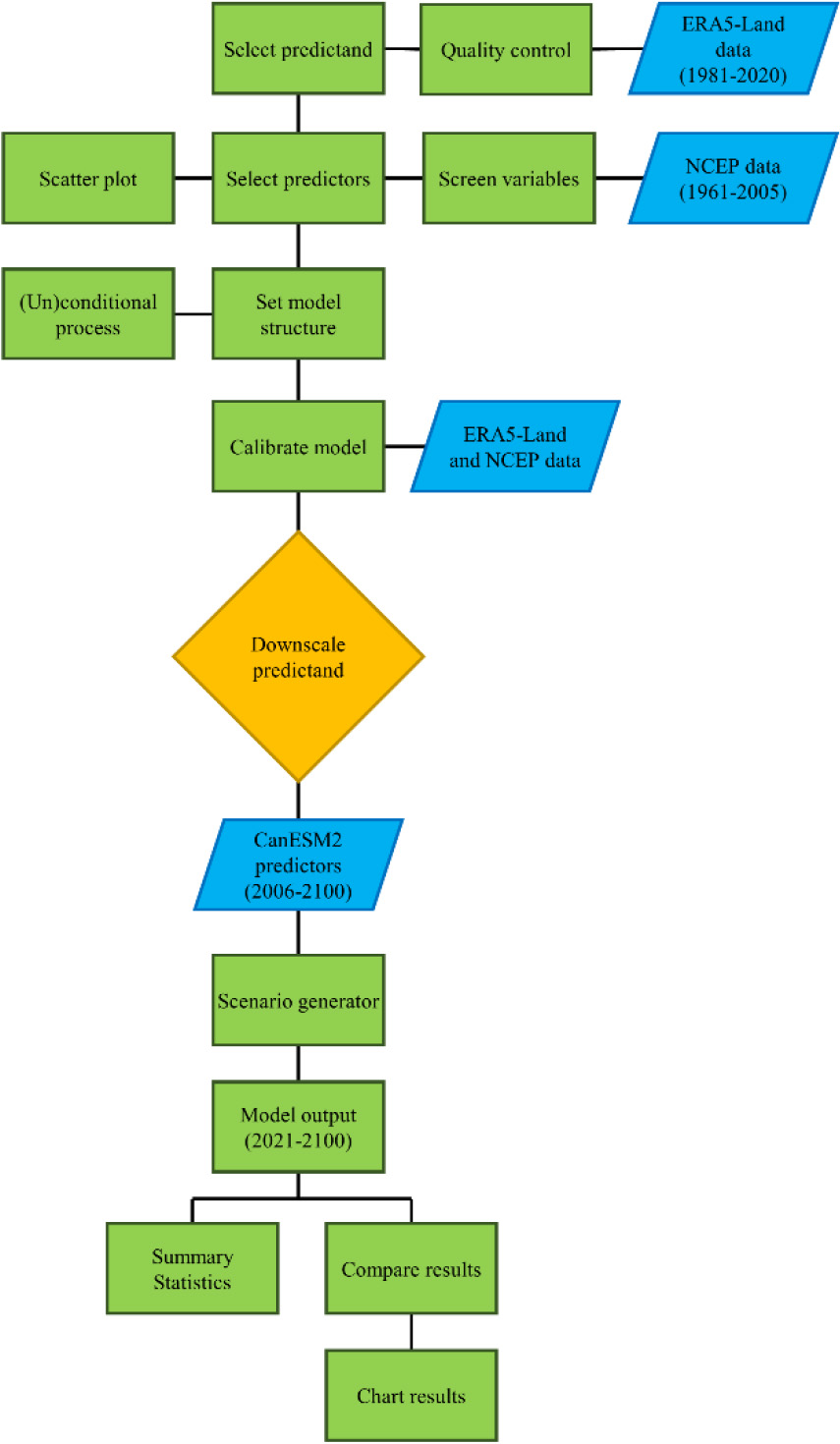 Schematic diagram adapted for the climate scenario generation using SDSM Version 4.2.