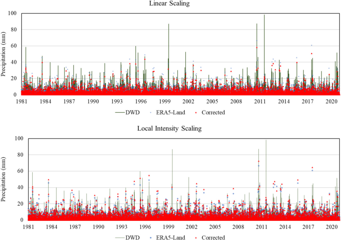 Comparison of bias-corrected precipitation data using linear scaling and local intensity.