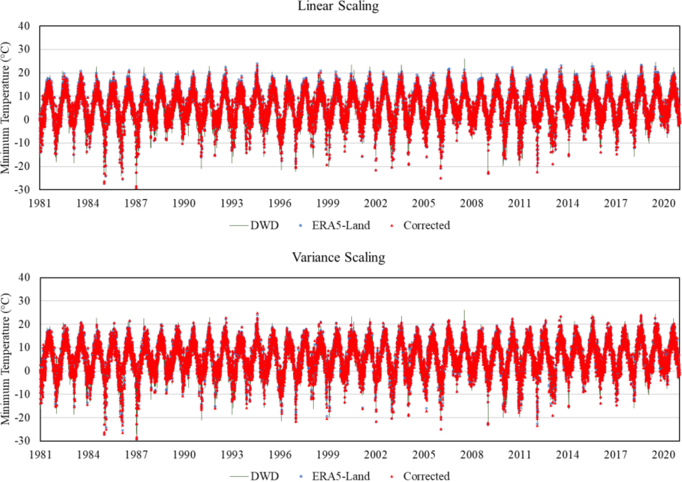 Comparison of bias-corrected minimum temperature data using linear scaling and variance scaling method.