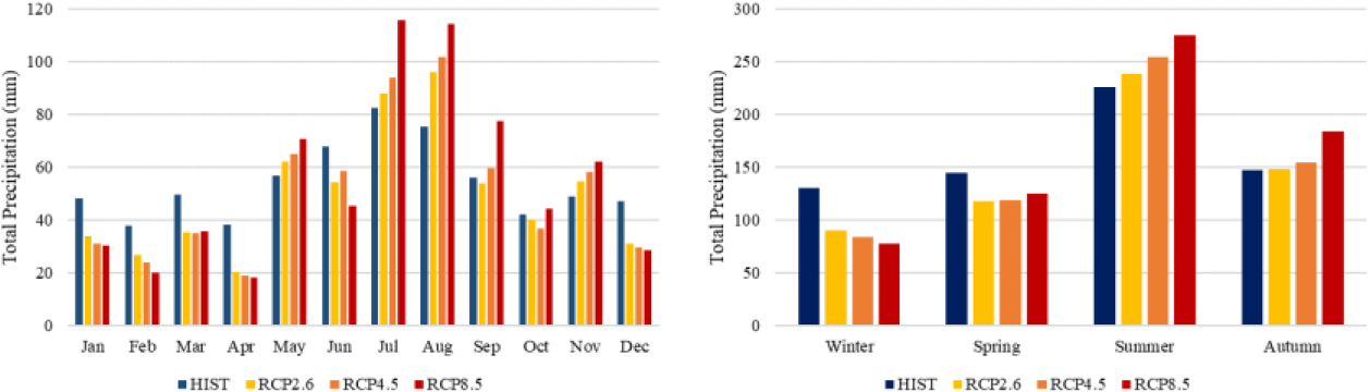 Monthly and seasonal changes in precipitation under future greenhouse gas forcing.