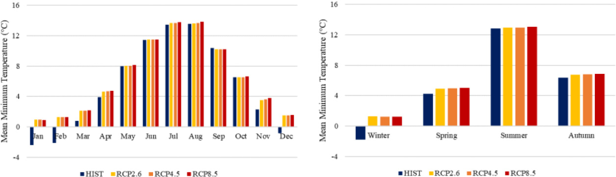 Monthly and seasonal changes in mean minimum temperature under future greenhouse gas forcing.