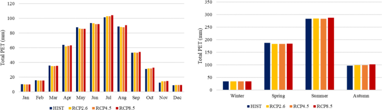 Monthly and seasonal changes in total potential evapotranspiration under future greenhouse gas forcing.