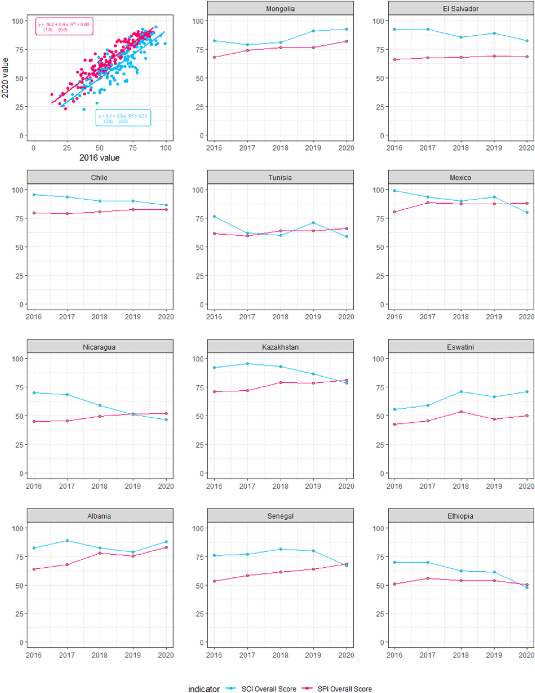 Scatter plot and Trends of SPI and SCI Overall Scores for 2016–2020.