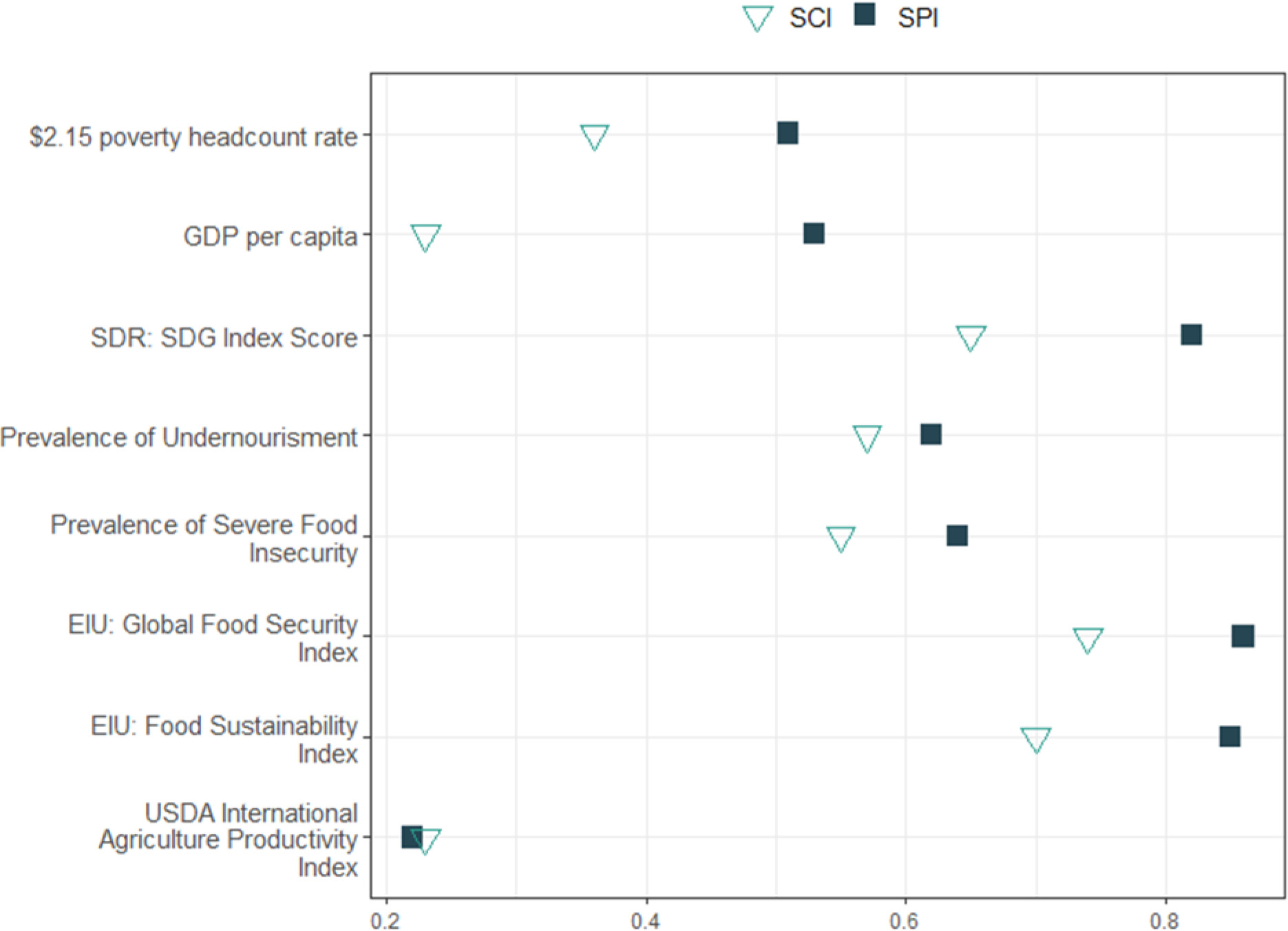 Absolute Value of Pearson Correlations between the SPI and the SCI and Key Agriculture Indexes. Note: The Pearson correlation coefficients are fully shown with the statistically significant levels in Table A.7. The correlations are shown for the averaged value of the index over the most recent two consecutive years (to reduce volatility). The years used for the indicators are: $2.15 poverty headcount rate (2021–2022 or latest two years available), GDP per capita (2021–2022 or latest two years available), SDR: SDG Index Score (2021–2022), Prevalence of Undernourishment (2019–2020 or latest two years available), Prevalence of Severe Food Insecurity (2020–2021 or latest two years available), EIU: Global Food Security Index (2021–2022), EIU: Food Sustainability Index (2021), USDA International Agriculture Productivity Index (2019–2020).