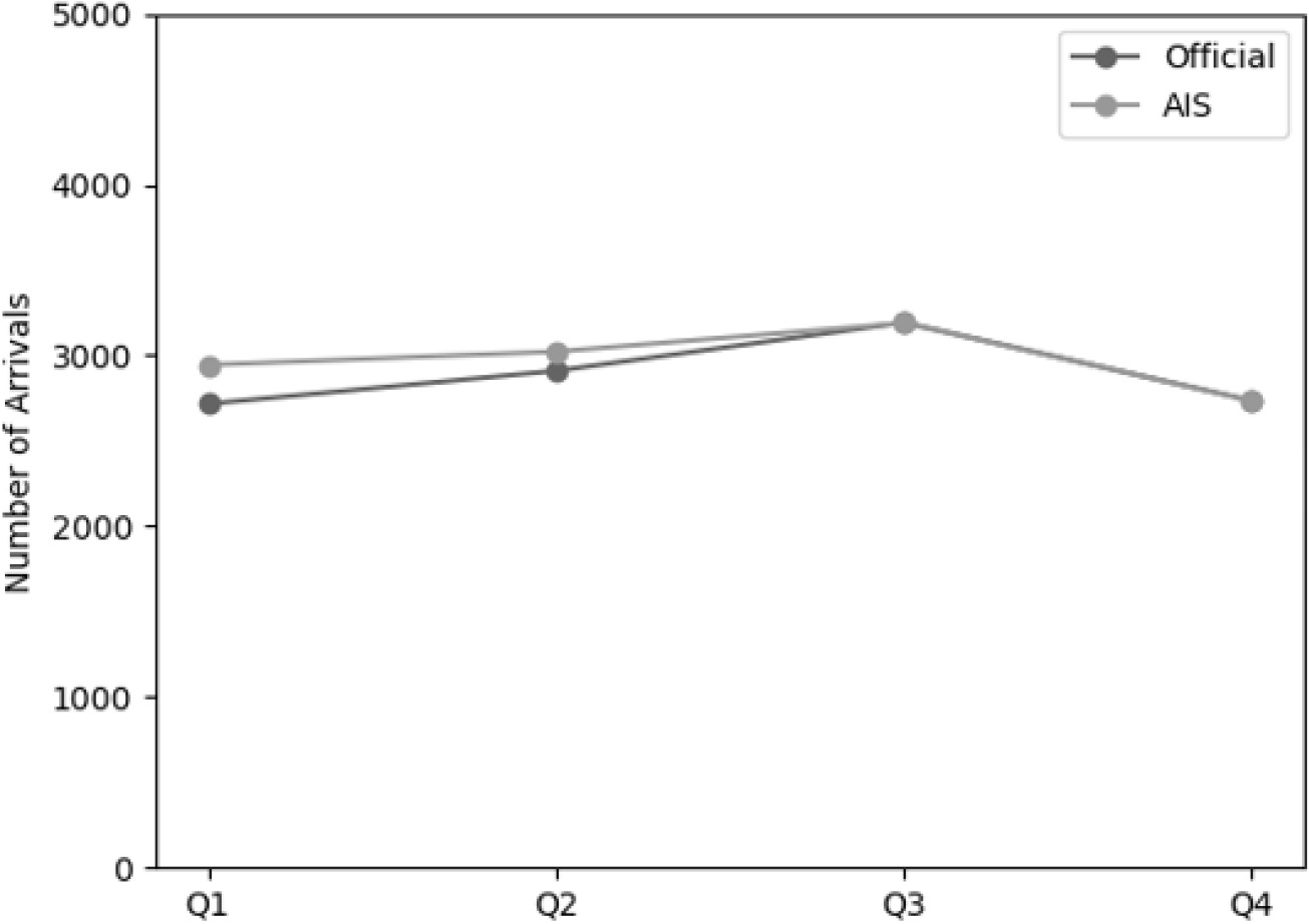 Comparison of official versus AIS-based Port Calls, Q1 2021 to Q4 2021.