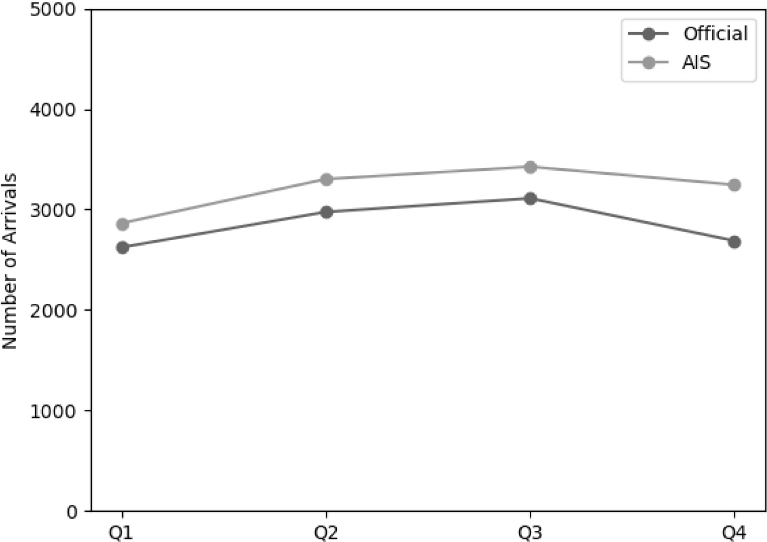 Comparison of official versus AIS-based Port Calls, Q1 2022 to Q4 2022.