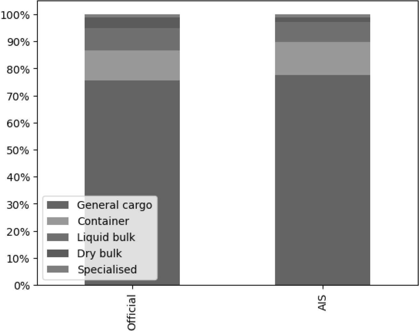 Port calls by type of Cargo, 2022.