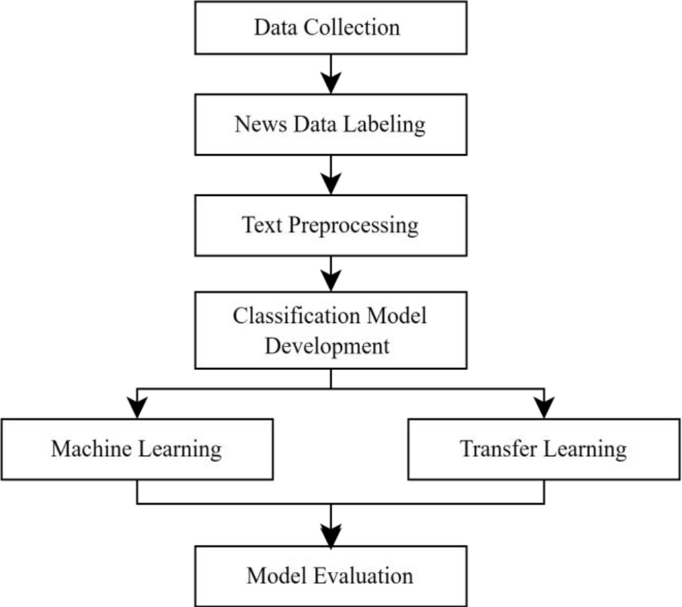 Research workflow.