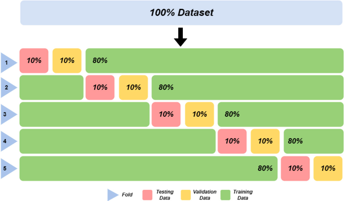 Cross-validation mechanism for classifier evaluation.