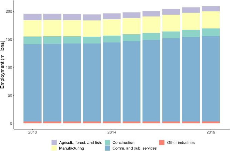 Overall economy employment by subsector, 2010–2019 (Source: Eurostat (nama_10_a10_e)).