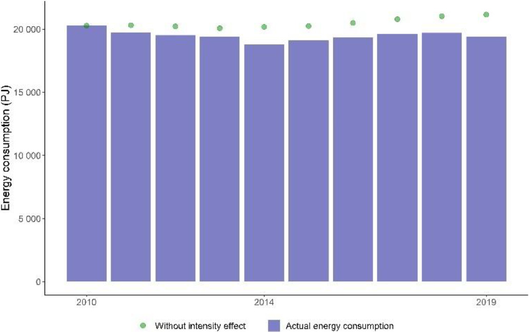 Actual vs theoretical energy consumption in the economy, 2010–2019 (Source: Artemis, based on Eurostat datasets (nrg_bal_c and nama_10_a10_e)).