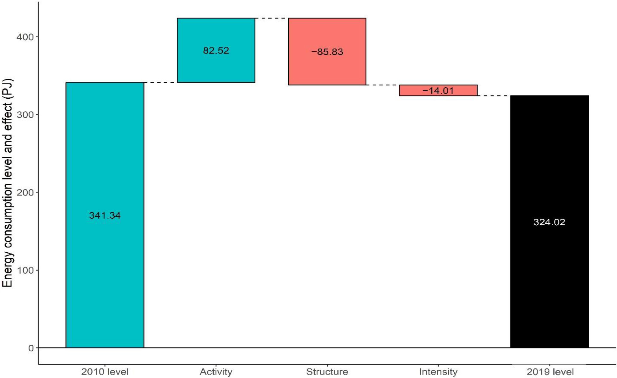 Decomposition analysis of energy consumption of the industry, 2010–2019 (Source: Artemis, based on Eurostat datasets (nrg_bal_c and nama_10_64)).