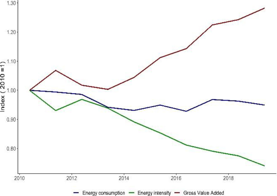 Energy consumption, intensity, and gross value added of manufacturing industry (base year 2010 = 1); 2010–2019 (Source: Eurostat datasets (nrg_bal_c and nama_10_a10_e)).