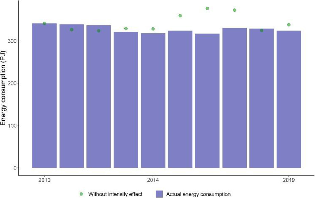 Actual vs theoretical energy consumption in the industry, 2010–2019 (Source: Artemis, based on Eurostat datasets (nrg_bal_c and nama_10_a64)).