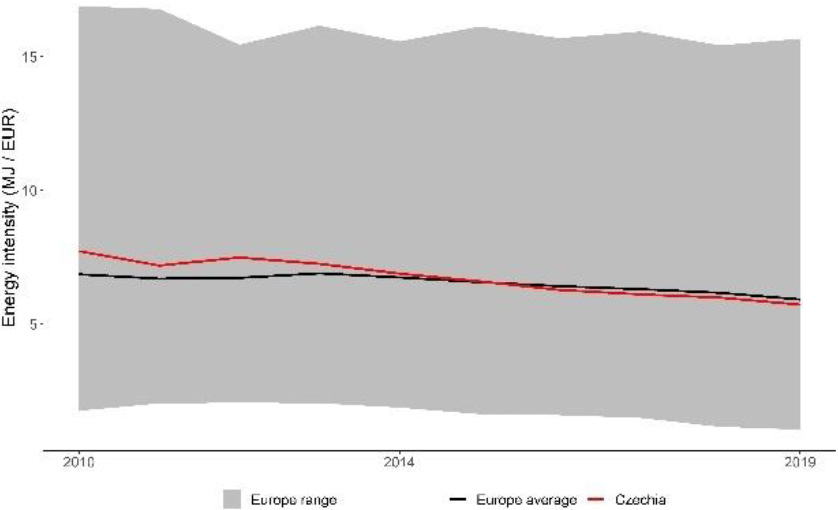 Total industry energy intensity compared to the EU-27 average, 2010–2019 (Source: Artemis, based on Eurostat datasets (nrg_bal_c and nama_10_a64)).