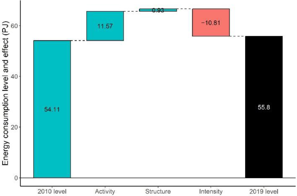 Decomposition analysis of energy consumption of the industry, 2010–2019 (Source: Artemis, based on Eurostat datasets (nrg_bal_c and nama_10_64)).