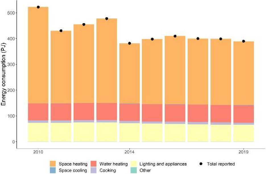 Residential energy consumption by end-use, 2010–2019 (Source: Eurostat datasets (nrg_bal_c and nrg_d_hhq)).