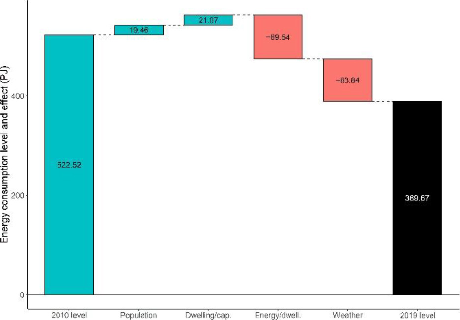 Decomposition analysis of energy consumption of the residential sector, 2010–2019 (Source: Artemis, based on Eurostat datasets (nrg_d_hhq, demo_gind, ilc_lvph01, nrg_chdd_a)).