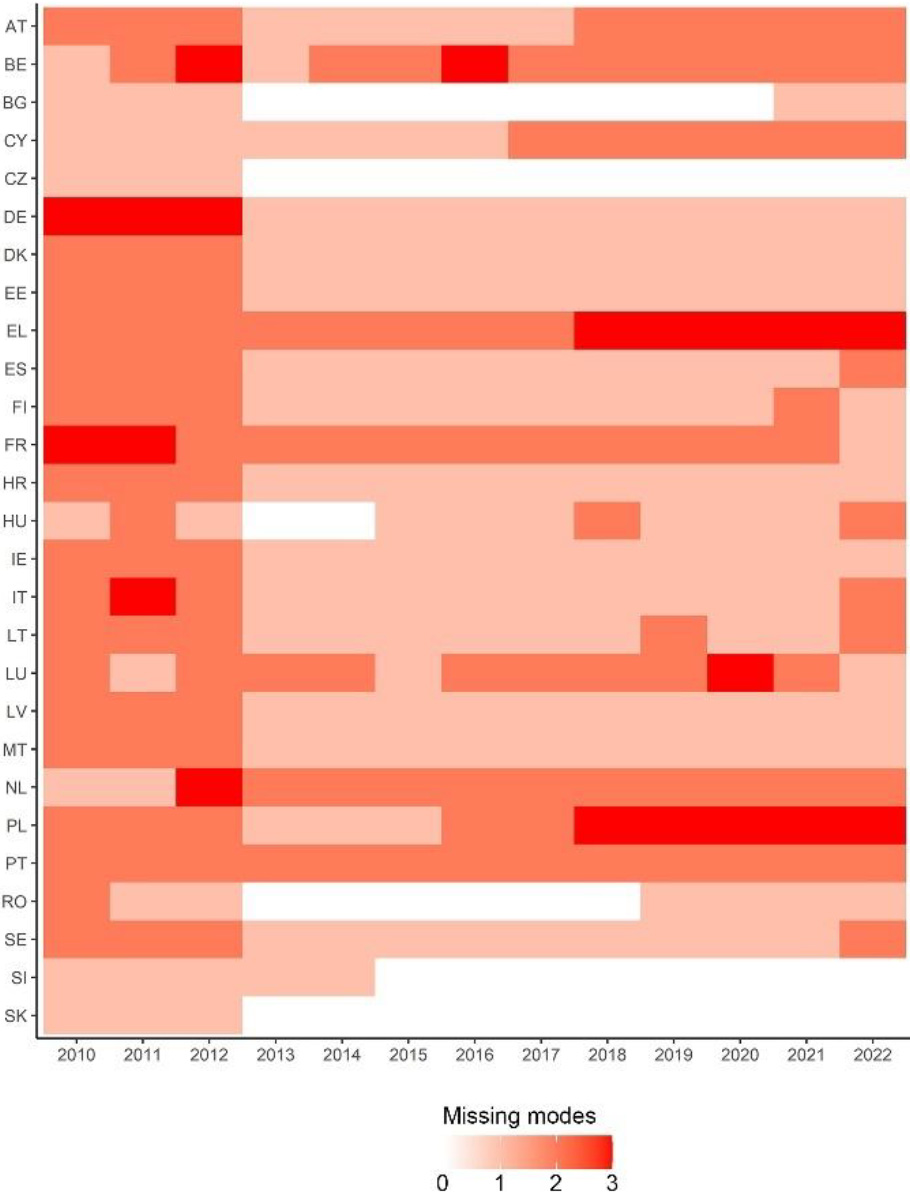 Missing transport modes in the transport sector of the EU-27 countries, 2010–2022 (Source: Artemis, based on Eurostat datasets (nrg_bal_c, rail_tf_trainmv, road_tf_vehmov, iww_tf_vetf)).